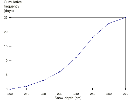 Graph: labelling of the cumulative frequency