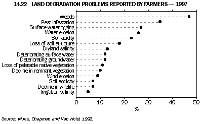 Graph - 14.22 Land degradation problems reported by farmers - 1997