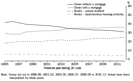 Graph: 2 Housing Tenure, 1994–95 to 2011–12