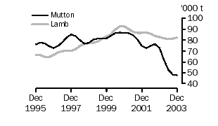 Graph of mutton and lamb produced, Dec 1995 to Dec 2003