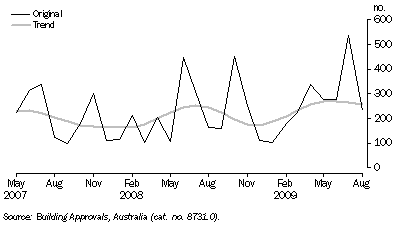 Graph: DWELLING UNITS APPROVED, Australian Capital Territory