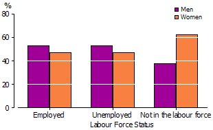 Graph: shows labour force participation of non-Indigenous people for men and women