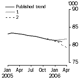 Graph: Trend revisions