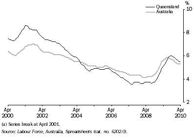 Graph: Unemployment Rate(a) Queensland and Australia: Trend