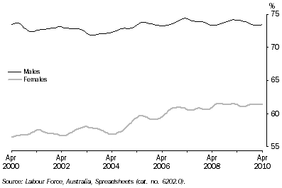 Graph: Participation Rate, Queensland, Males and Females: Trend