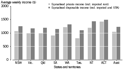 Graph: 6. Equivalised household income, States and territories