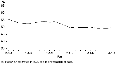 Graph: 2.6 Proportion of divorces involving children, Australia—1990–2010(a)