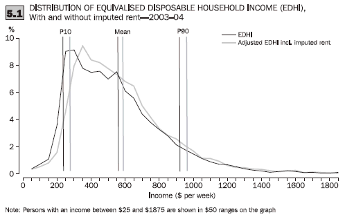 Diagram: 5.1 Impact on income distribution
