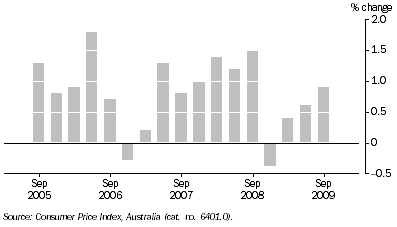 Graph: ALL GROUPS, Quarterly change - Canberra