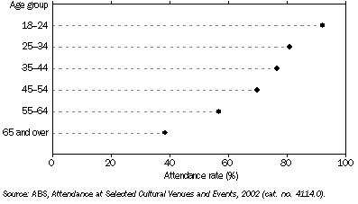 Graph: 16.1 ATTENDANCE AT CINEMAS—2002