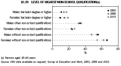 Graph 10.29: LEVEL OF HIGHEST NON-SCHOOL QUALIFICATION(a)