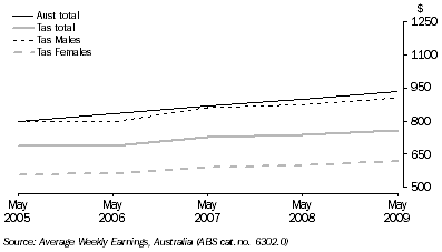 Graph: AVERAGE WEEKLY TOTAL EARNINGS, Full-time adults: trend