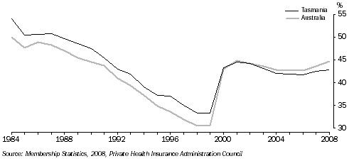 Graph: Private Health Insurance Membership