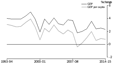 Graph: GDP and GDP per capita, Volume measures