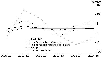 Graph: HFCE, Percentage Change, Volume measures