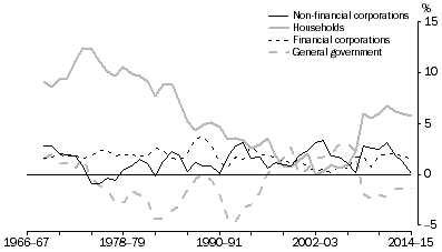 Graph: Net saving, By sector relative to Net disposable income
