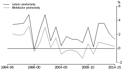 Graph: Market Sector Productivity, Hours worked basis, percent change