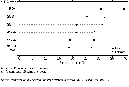 Graph: PARTICIPATION IN SELECTED CULTURAL ACTIVITIES(a)(b), By age group and sex, Vic., 2010–11