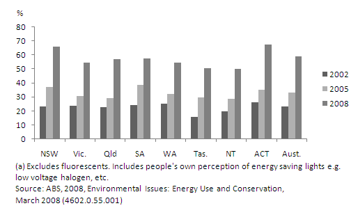Use of energy saving lights in homes, 2008