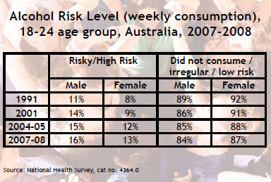 Alcohol Risk Level (weekly consumption), 18-24 age group, Australia, 2007-2008