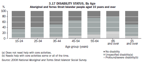 3.17 DISABILITY STATUS, By Age– Aboriginal and Torres Strait Islander people aged 15 years and over