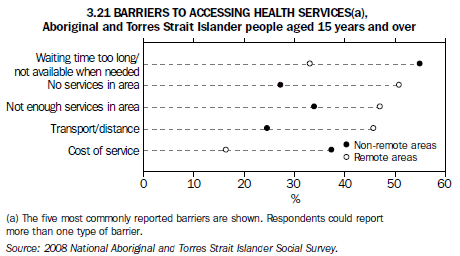 3.21 BARRIERS TO ACCESSING HEALTH SERVICES(a), Aboriginal and Torres Strait Islander people aged 15 years and over