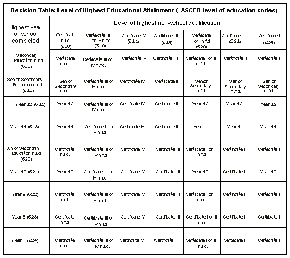 Diagram: This table cross-tabulates highest level of school completed by highest level of non-school qualfication to define the decision pattern for level of highest educational attainment