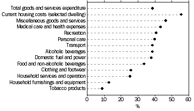 Graph: S4. Increase in average weekly expenditure on goods and services, 2003–04 to 2009–10