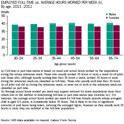 Graph: Average hours worked per week by males and females employed full-time, by age, 2011-2012