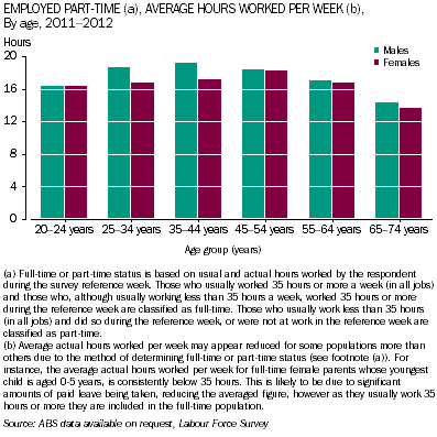 Graph: Average hours worked per week by males and females employed part-time, by age, 2011-2012
