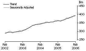 Graph: State trends_Tasmania