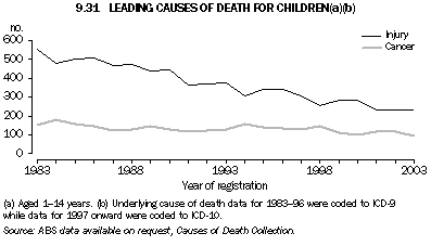 Graph 9.31: LEADING CAUSES OF DEATH FOR CHILDREN(a)(b)