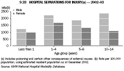 Graph 9.33: HOSPITAL SEPARATIONS FOR INJURY(a) - 2002-03