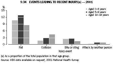 Graph 9.34: EVENTS LEADING TO RECENT INJURY(a) - 2001