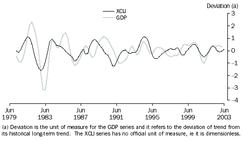 Graph ploting the XCLI and the GDP business cycle from 1980 to Jun 2003