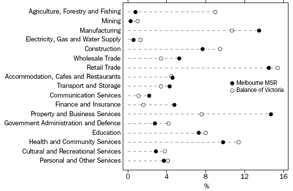 Graph: Employed persons, By Industry, Melbourne MSR and Balance of Victoria: August quarter—2007