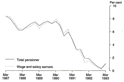 Graph 3 shows the experimental price index change from same quarter of previous year for total pensioner and wage and salary earner households from 1987 to 1993.