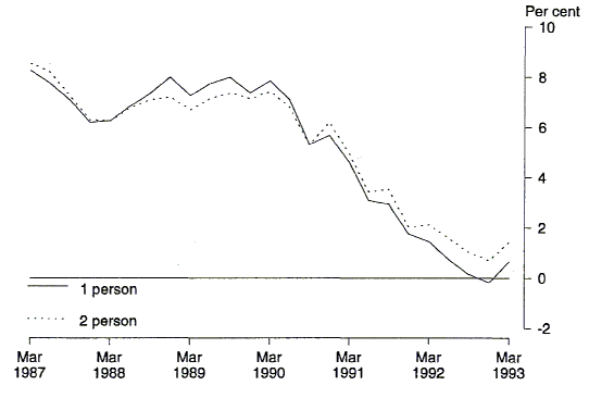 Graph 4 shows the Experimental price index change from same quarter of previous year for one person and two person pensioner households from 1987 to 1993