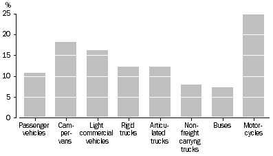 Graph: Percentage change in type of vehicle—Census years 2002 and 2006