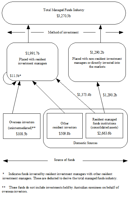 Diagram showing the total value of the managed funds industry at 30 September 2017 and the relationship between the various components of the industry