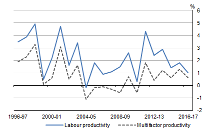 Graph shows MARKET SECTOR PRODUCTIVITY, Hours worked basis