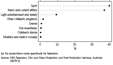 Graph: 14.11 first release commercial broadcast hours, By type of production(a)^—2006–07