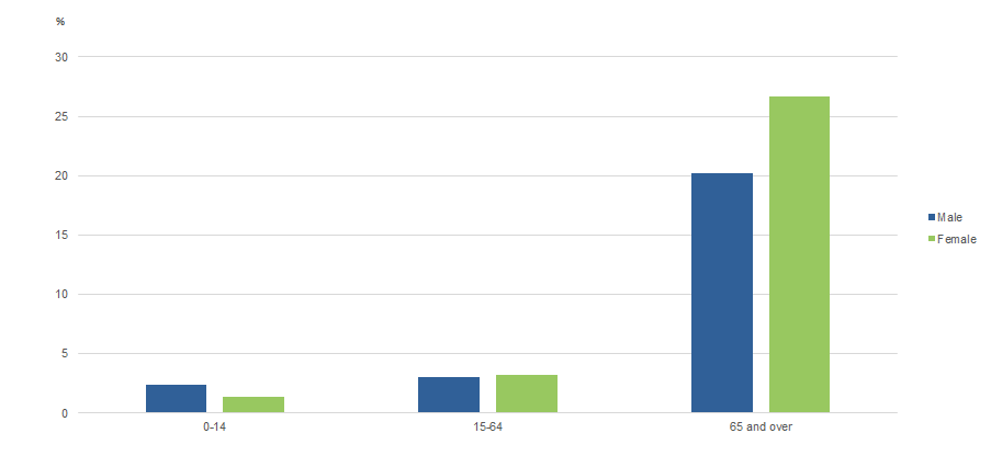 PEOPLE WHO DEVELOPED A PROFOUND OR SEVERE DISABILITY, Age by Sex, 2006 to 2016