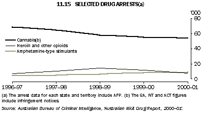 Graph - 11.15 Selected drug arrests(a)