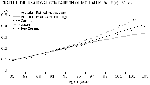 Image: Graph 1: International comparison of mortality rates - Males