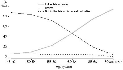Graph: Persons aged 45 years and over, Labour force and retirement status—by age