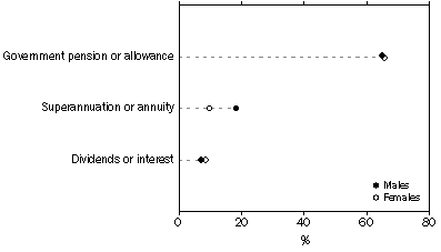 Graph: Persons aged 45 years and over who have retired from the labour force, Selected main source of current income—by sex