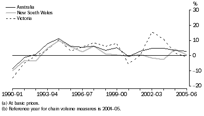 Graph: Wholesale trade gross value added(a), Chain volume measures(b)–Percentage changes