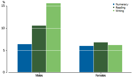 Graph: shows that while females scored similarly for all three domains, male scores varied, with numeracy the best followed by reading then writing.
