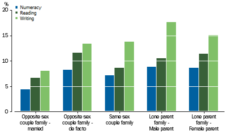 Graph: shows that students from opposite sex married families performed best for all three domains. Students with a male lone parent fared worst for numeracy and writing, and students from opposite sex de facto families scored most poorly for reading.